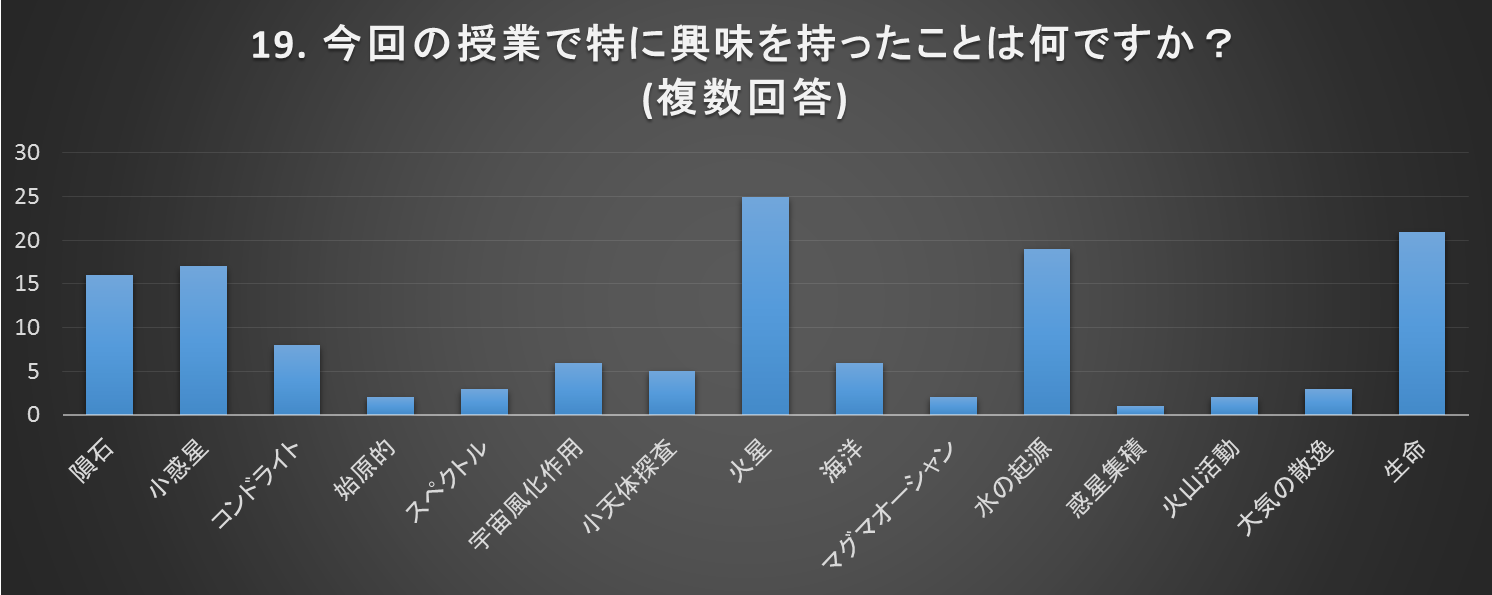 今回の講義で特に興味を持ったもの